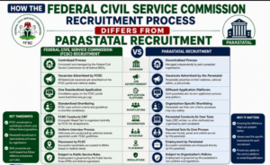 How the Federal Civil Service Commission Recruitment
